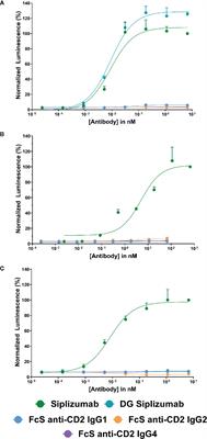 Siplizumab Induces NK Cell Fratricide Through Antibody-Dependent Cell-Mediated Cytotoxicity